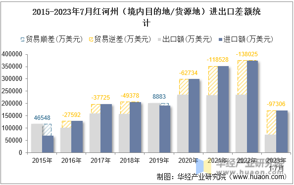 2015-2023年7月红河州（境内目的地/货源地）进出口差额统计