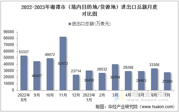 2022-2023年湘潭市（境内目的地/货源地）进出口总额月度对比图