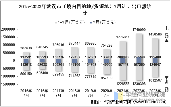 2015-2023年武汉市（境内目的地/货源地）7月进、出口额统计