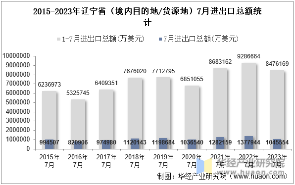 2015-2023年辽宁省（境内目的地/货源地）7月进出口总额统计