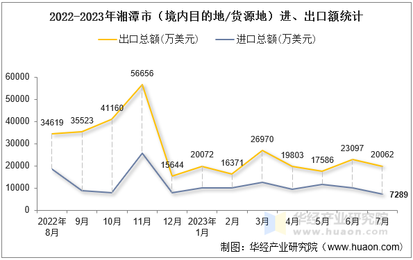 2022-2023年湘潭市（境内目的地/货源地）进、出口额统计