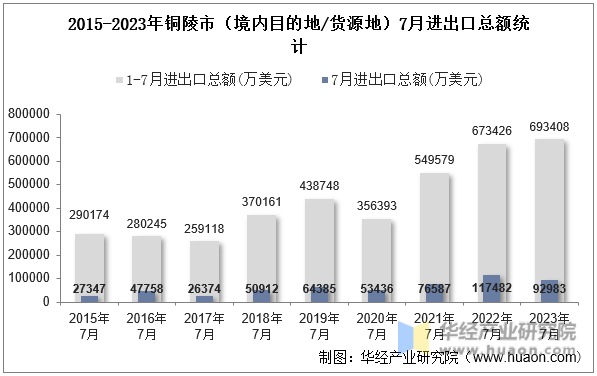 2015-2023年铜陵市（境内目的地/货源地）7月进出口总额统计
