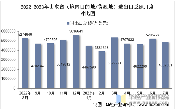 2022-2023年山东省（境内目的地/货源地）进出口总额月度对比图