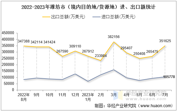 2022-2023年潍坊市（境内目的地/货源地）进、出口额统计