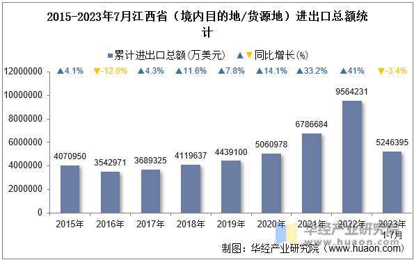 2015-2023年7月江西省（境内目的地/货源地）进出口总额统计