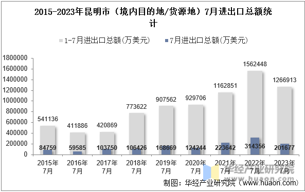 2015-2023年昆明市（境内目的地/货源地）7月进出口总额统计