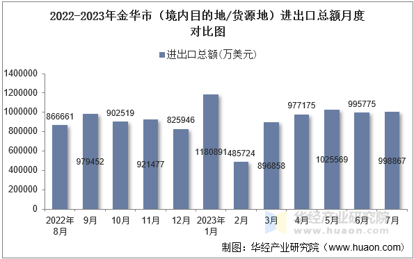 2022-2023年金华市（境内目的地/货源地）进出口总额月度对比图