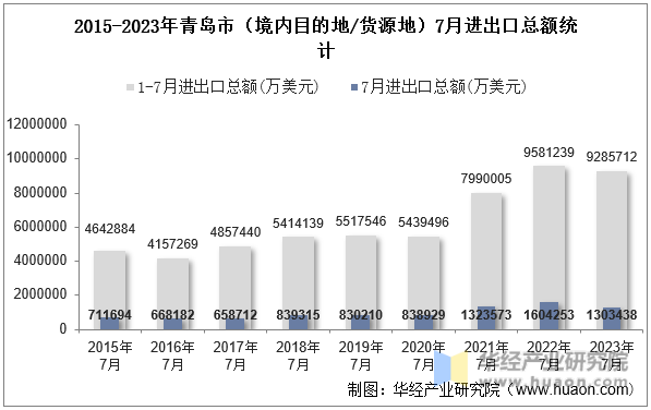 2015-2023年青岛市（境内目的地/货源地）7月进出口总额统计