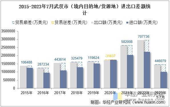 2015-2023年7月武汉市（境内目的地/货源地）进出口差额统计
