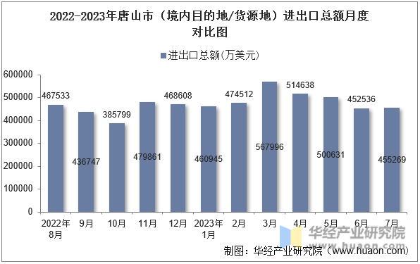 2022-2023年唐山市（境内目的地/货源地）进出口总额月度对比图