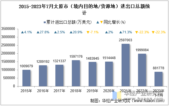 2015-2023年7月太原市（境内目的地/货源地）进出口总额统计