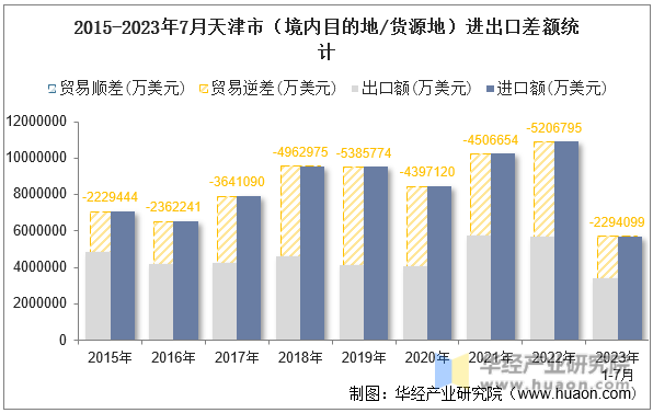 2015-2023年7月天津市（境内目的地/货源地）进出口差额统计