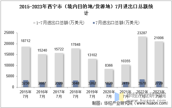 2015-2023年西宁市（境内目的地/货源地）7月进出口总额统计