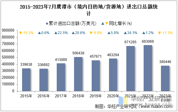 2015-2023年7月鹰潭市（境内目的地/货源地）进出口总额统计