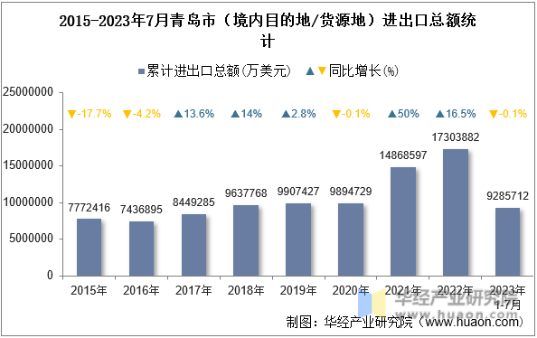 2015-2023年7月青岛市（境内目的地/货源地）进出口总额统计