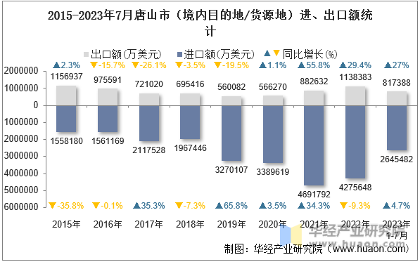 2015-2023年7月唐山市（境内目的地/货源地）进、出口额统计