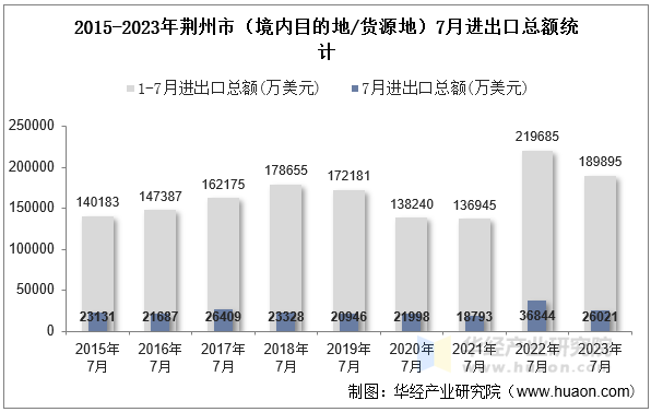 2015-2023年荆州市（境内目的地/货源地）7月进出口总额统计