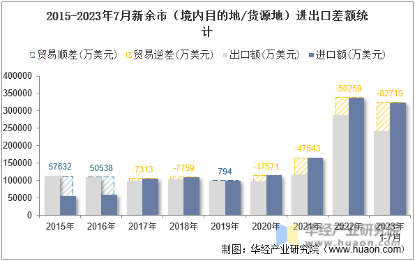 2015-2023年7月新余市（境内目的地/货源地）进出口差额统计