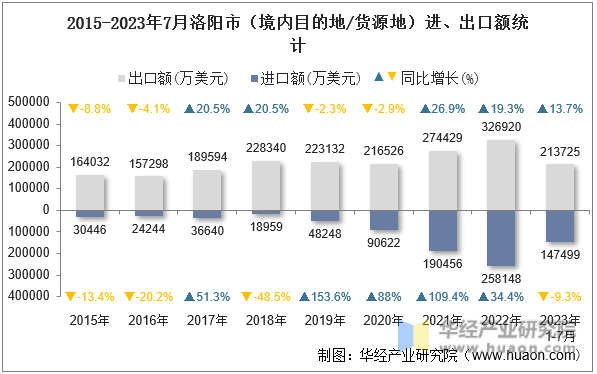 2015-2023年7月洛阳市（境内目的地/货源地）进、出口额统计
