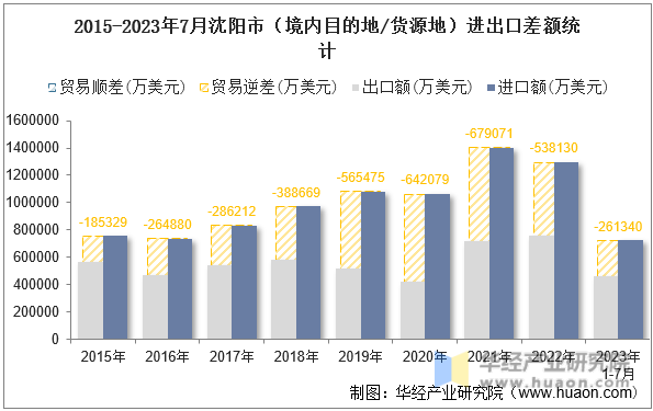 2015-2023年7月沈阳市（境内目的地/货源地）进出口差额统计