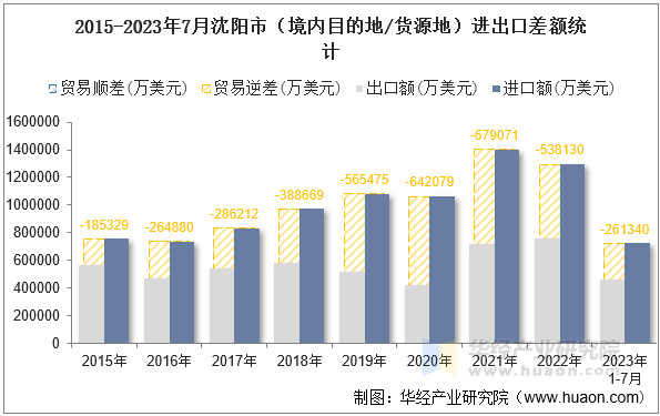 2015-2023年7月沈阳市（境内目的地/货源地）进出口差额统计