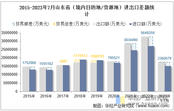 2015-2023年7月山东省（境内目的地/货源地）进出口差额统计