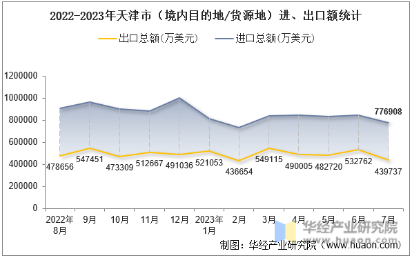 2022-2023年天津市（境内目的地/货源地）进、出口额统计