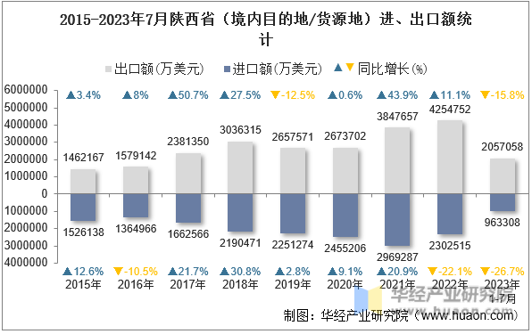 2015-2023年7月陕西省（境内目的地/货源地）进、出口额统计