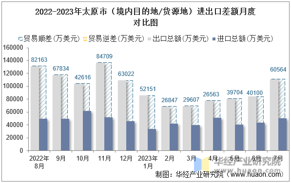 2022-2023年太原市（境内目的地/货源地）进出口差额月度对比图