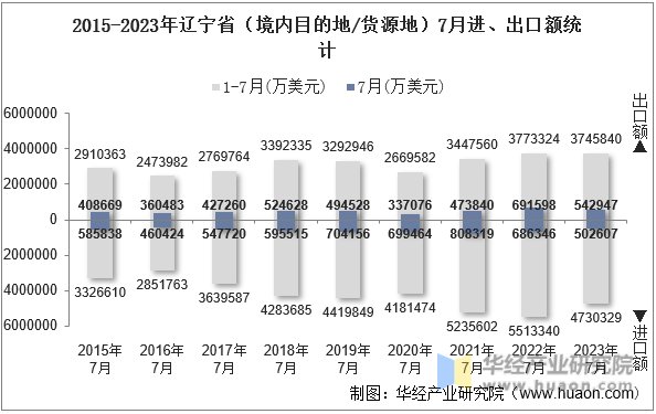 2015-2023年辽宁省（境内目的地/货源地）7月进、出口额统计