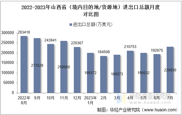 2022-2023年山西省（境内目的地/货源地）进出口总额月度对比图
