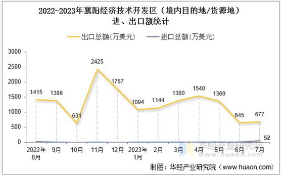 2022-2023年襄阳经济技术开发区（境内目的地/货源地）进、出口额统计
