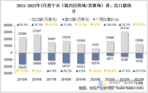 2015-2023年7月西宁市（境内目的地/货源地）进、出口额统计