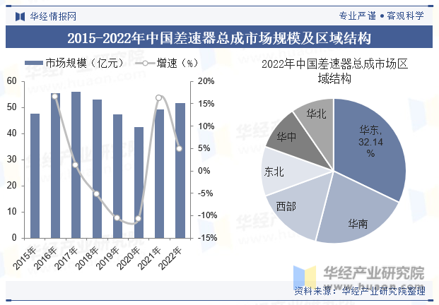 2015-2022年中国差速器总成市场规模及区域结构
