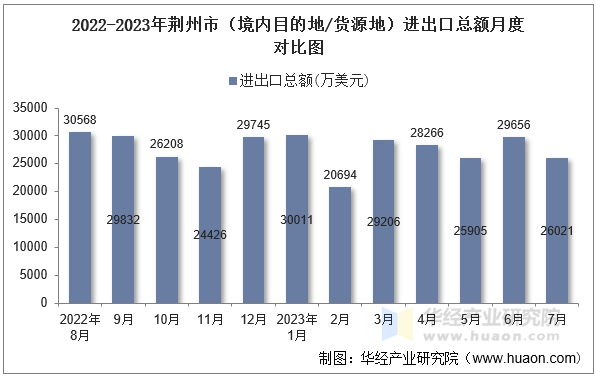 2022-2023年荆州市（境内目的地/货源地）进出口总额月度对比图
