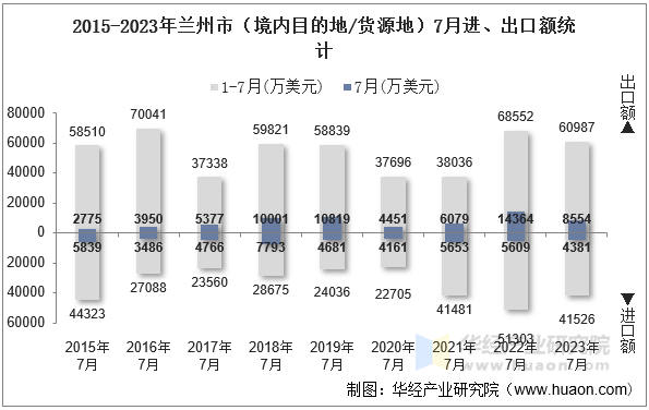 2015-2023年兰州市（境内目的地/货源地）7月进、出口额统计