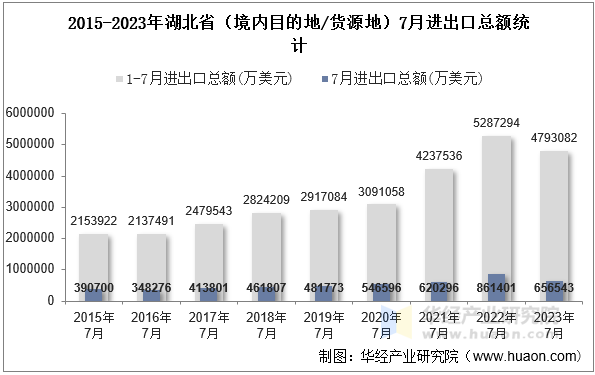 2015-2023年湖北省（境内目的地/货源地）7月进出口总额统计