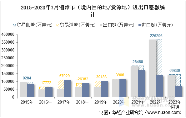 2015-2023年7月湘潭市（境内目的地/货源地）进出口差额统计