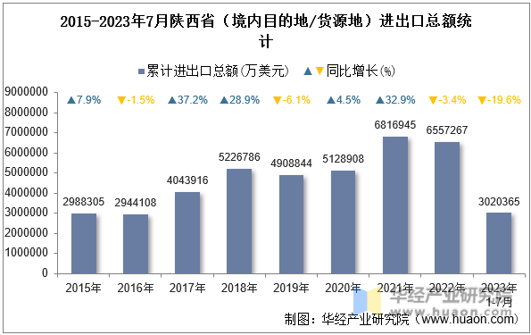 2015-2023年7月陕西省（境内目的地/货源地）进出口总额统计