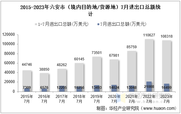 2015-2023年六安市（境内目的地/货源地）7月进出口总额统计