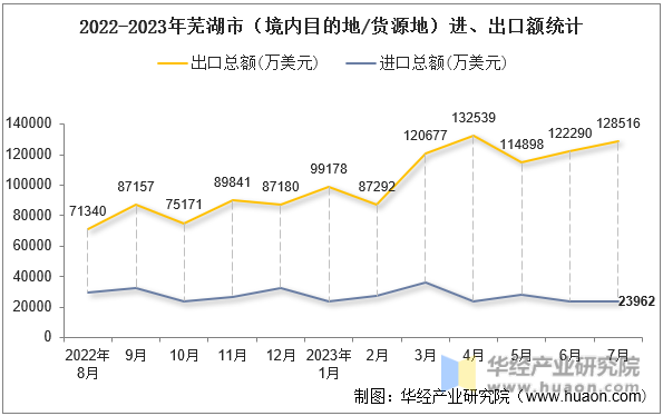 2022-2023年芜湖市（境内目的地/货源地）进、出口额统计
