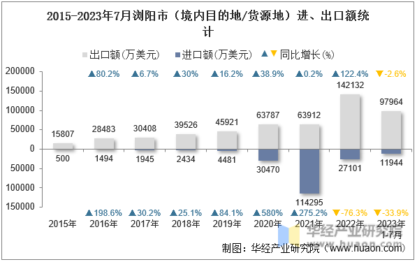 2015-2023年7月浏阳市（境内目的地/货源地）进、出口额统计