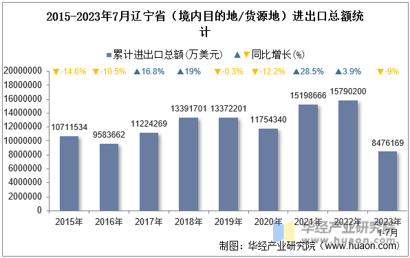 2015-2023年7月辽宁省（境内目的地/货源地）进出口总额统计
