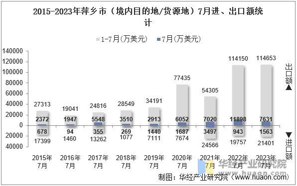 2015-2023年萍乡市（境内目的地/货源地）7月进、出口额统计
