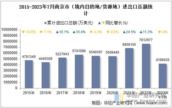 2015-2023年7月南京市（境内目的地/货源地）进出口总额统计