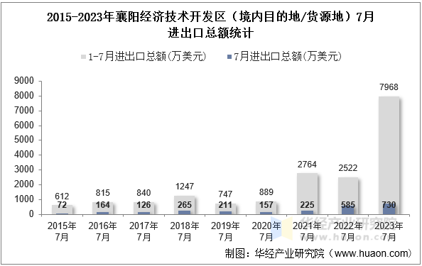 2015-2023年襄阳经济技术开发区（境内目的地/货源地）7月进出口总额统计