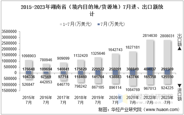 2015-2023年湖南省（境内目的地/货源地）7月进、出口额统计