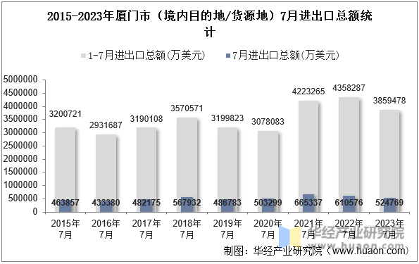 2015-2023年厦门市（境内目的地/货源地）7月进出口总额统计