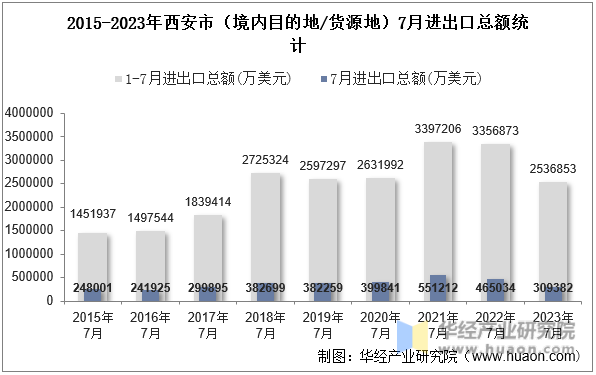 2015-2023年西安市（境内目的地/货源地）7月进出口总额统计