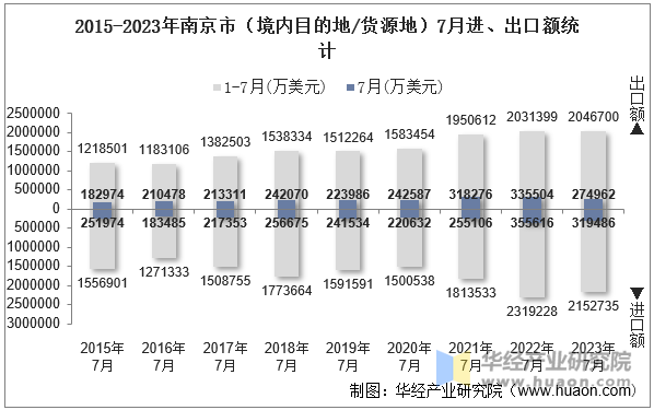 2015-2023年南京市（境内目的地/货源地）7月进、出口额统计